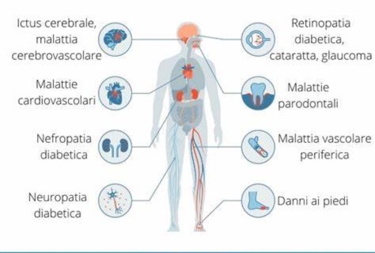 Complicanze del diabete